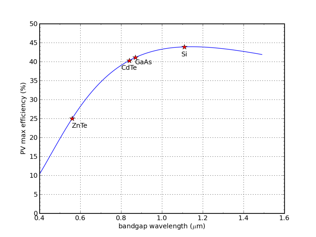 pv-bg maximum spectral efficiency avaialble to PV devices of different bandgaps