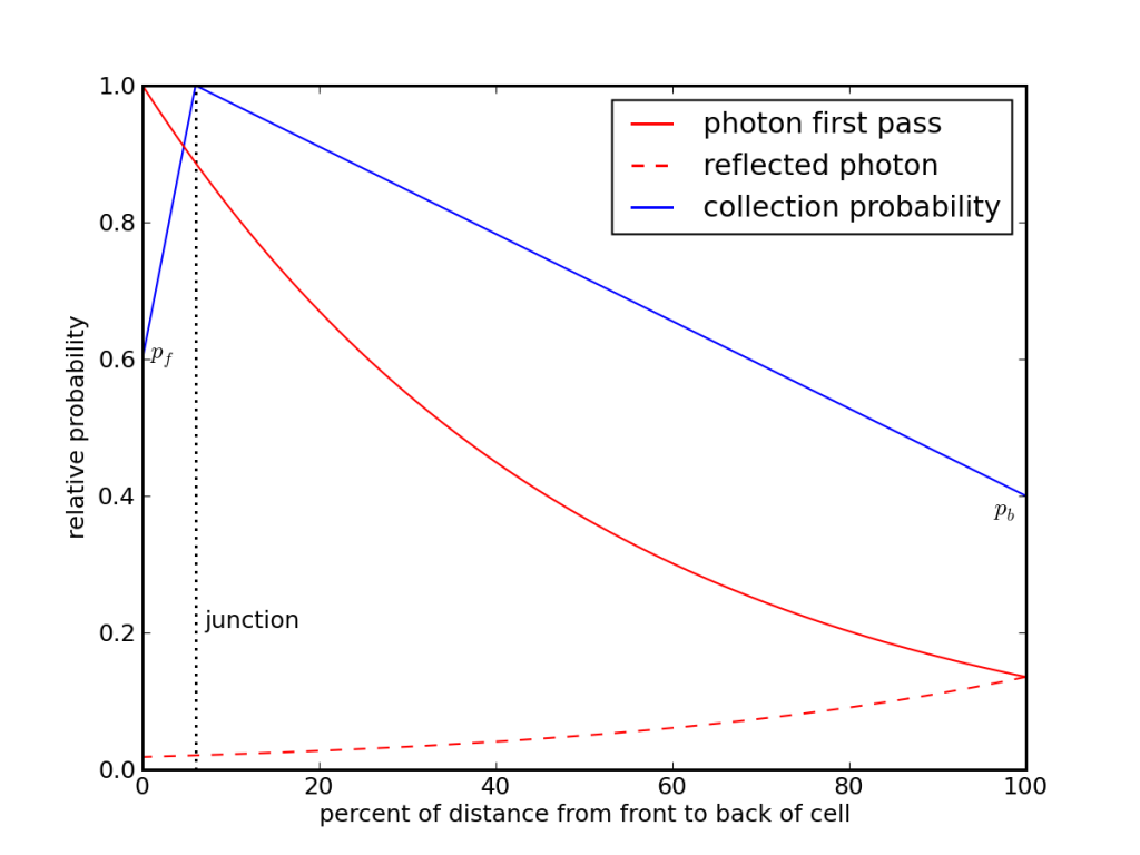 pv-model toy model PV conversion probability and absorption profile