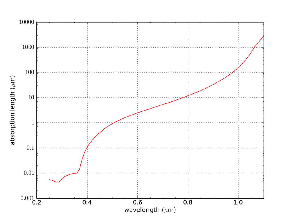 absorption length as function of wavelength for silicon